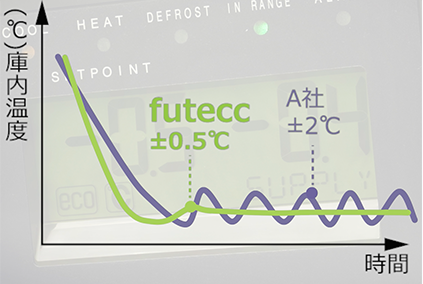 +-0.5℃幅の温度管理で安定性抜群